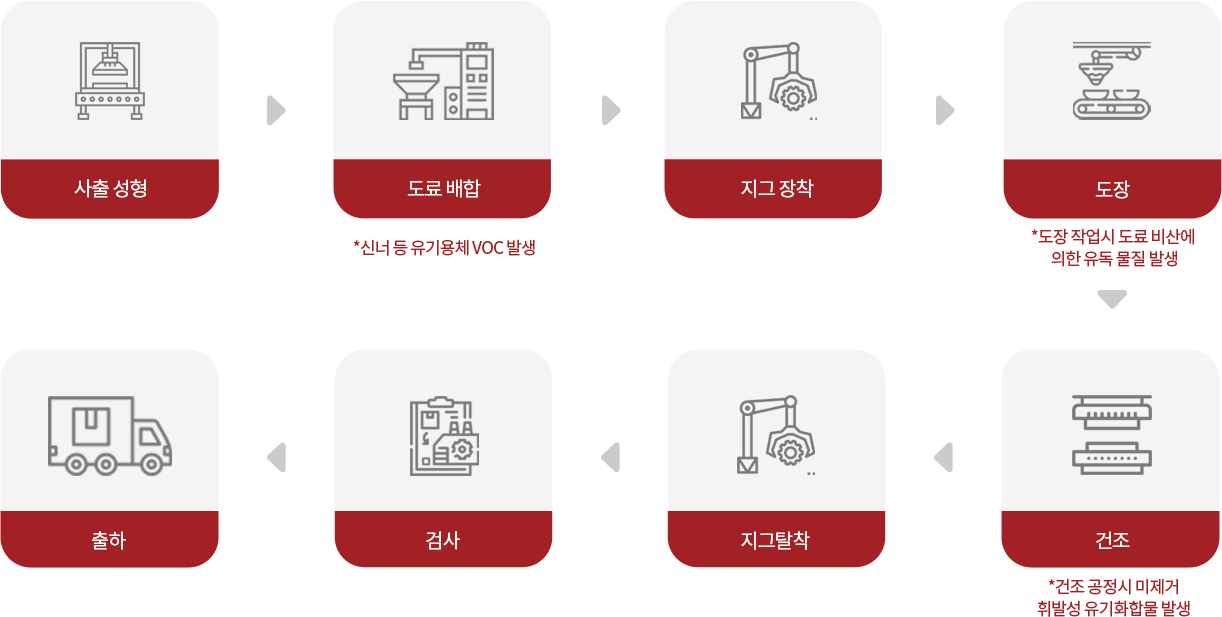 도장 공정 — 공해